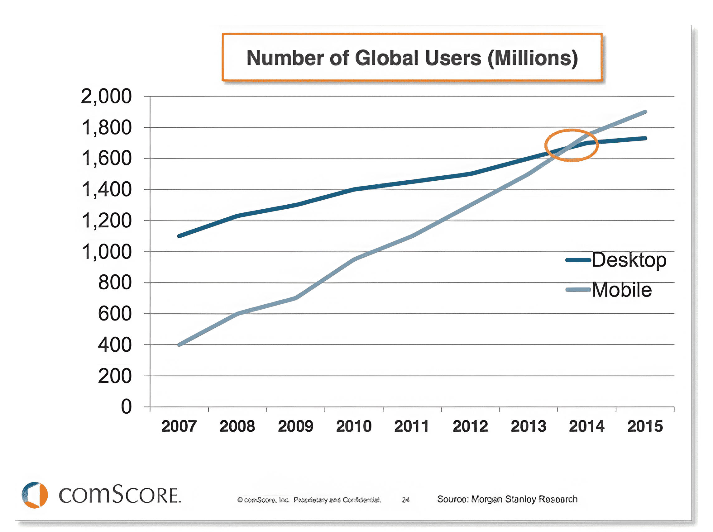 Graphic of Number of Global Users of Mobile and Desktop