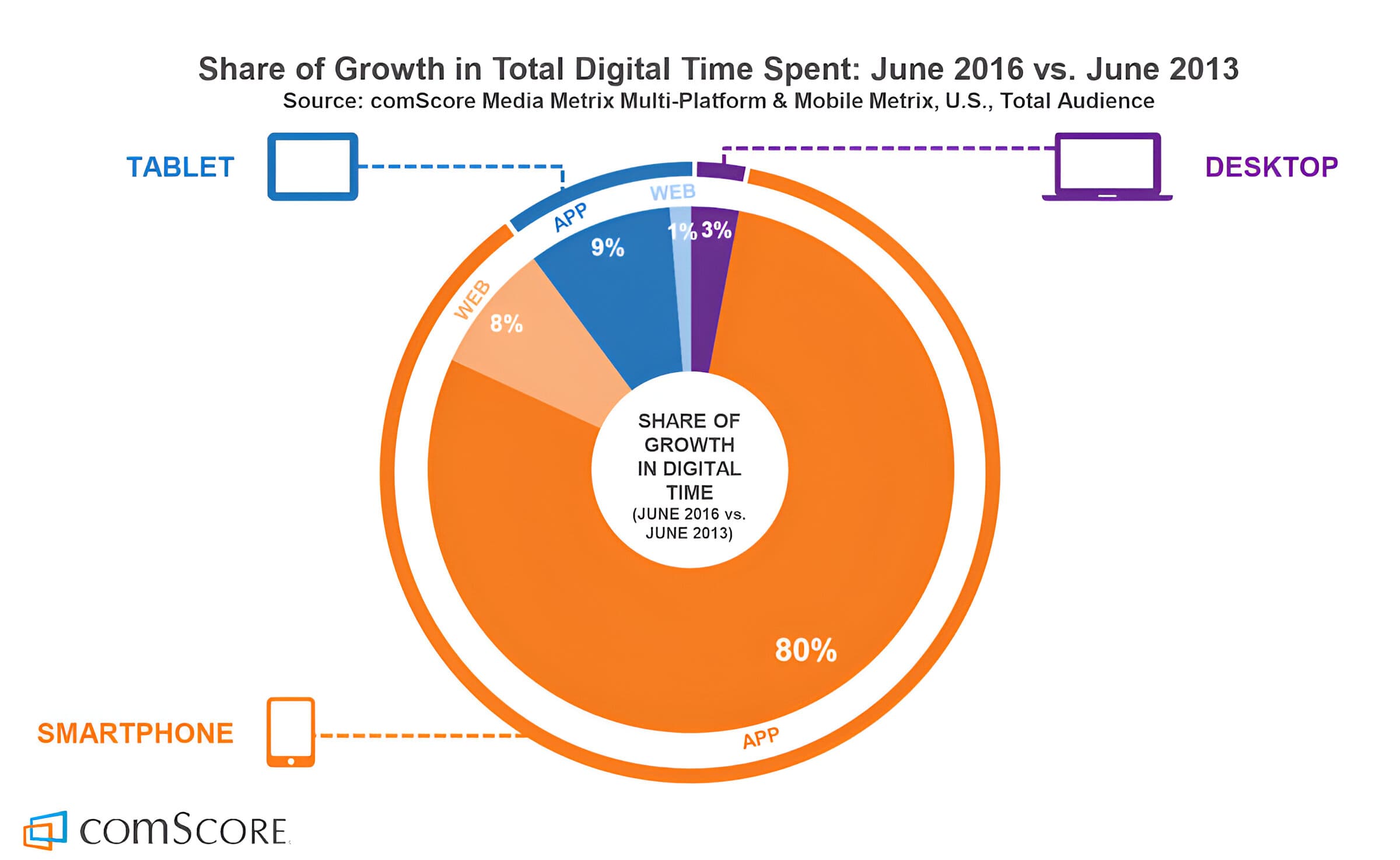 Graphic of Share of Growth in Total Digital Time Spent: 2013-2016