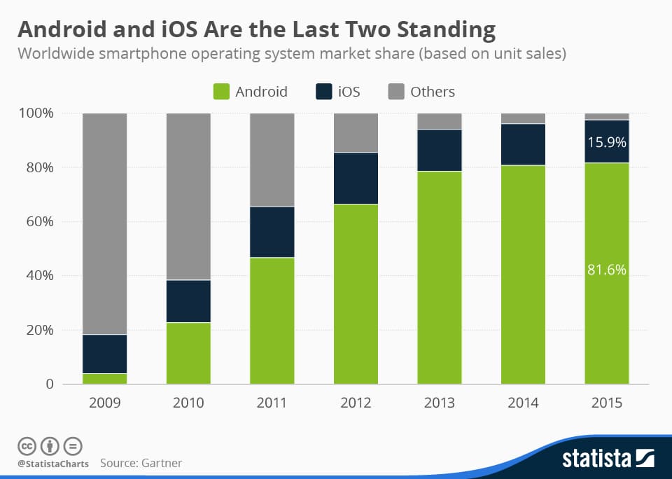 Graphic by Statista of Worldwide Operating System Market Share from 2009 to 2015