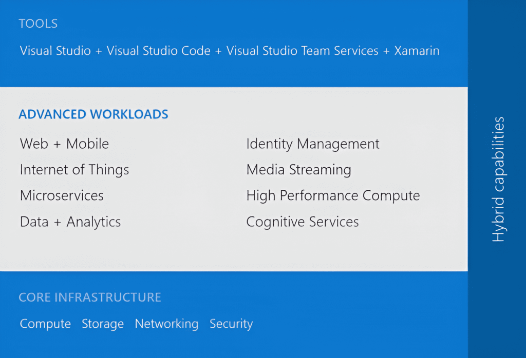 Graphic Image of Microsoft Azure Tools, Workloads and Infrastructure