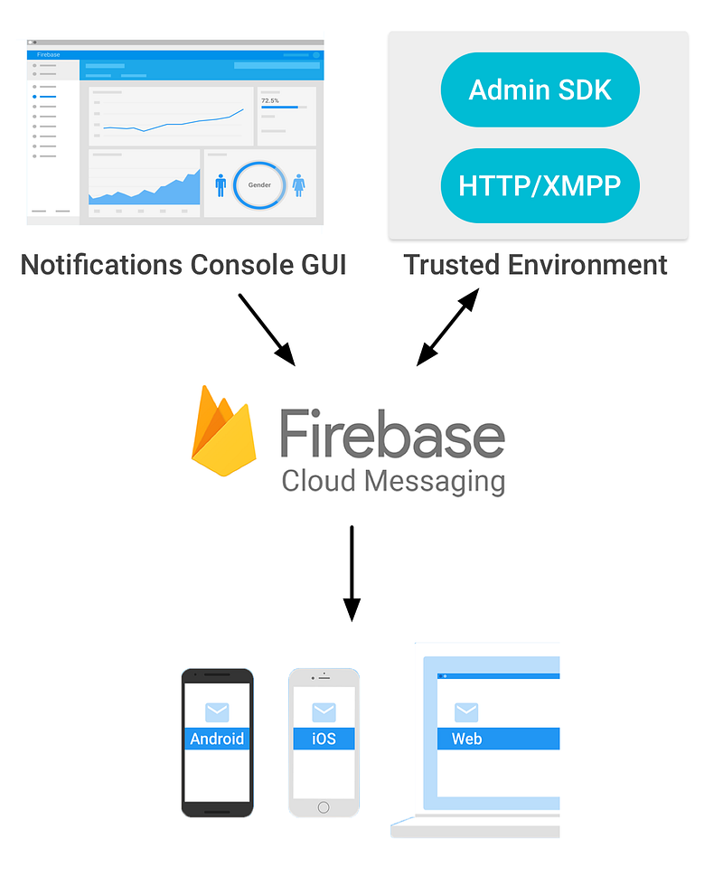 Graphic of Firebase Cloud Messaging Flow
