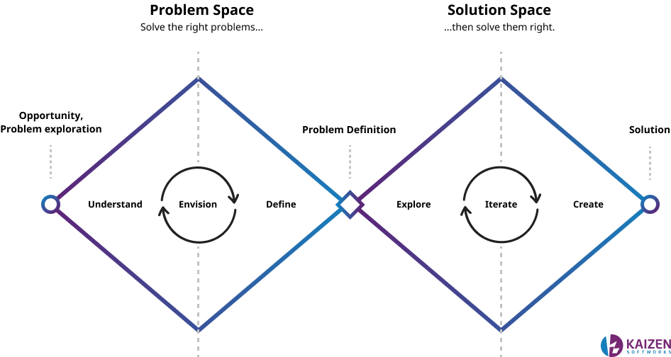 Design Thinking Process Map