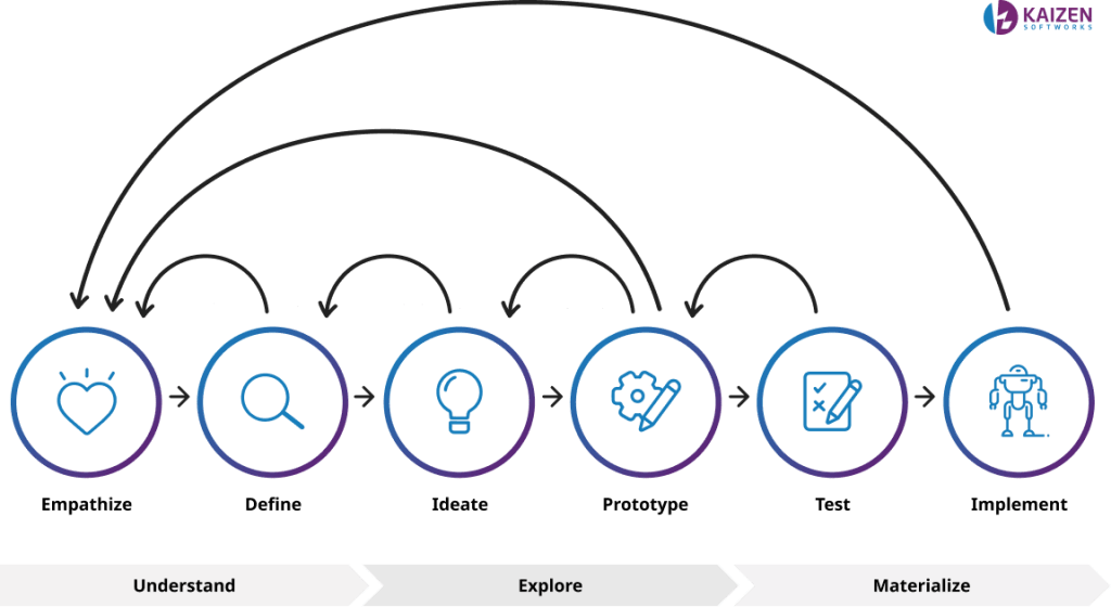 Design Thinking Process Stages