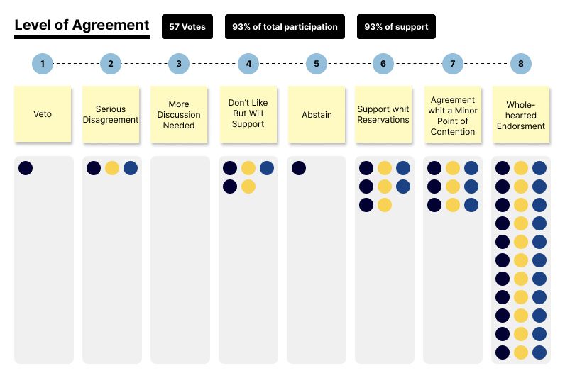 Graphic of consent process results