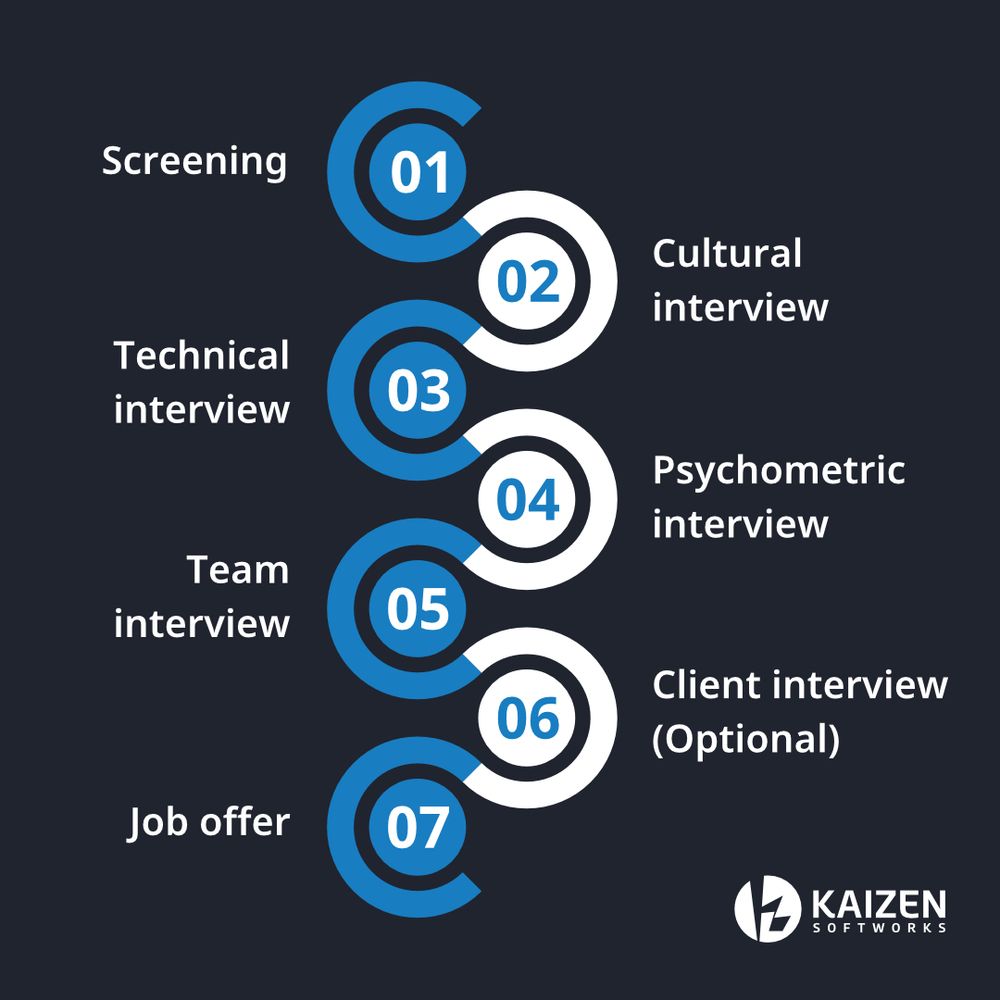 Graphic of the Kaizen Softworks Software Developer Hiring Process