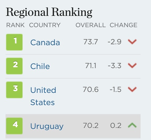 Regional Ranking of 2023 Index of Economic Freedom