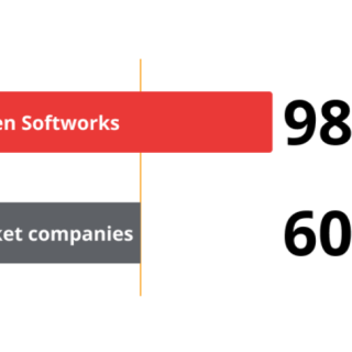 A graphic displaying 98% employee satisfaction following the Great Place to Work certification, highlighting a high level of contentment and positive workplace culture