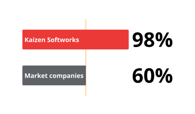 A graphic displaying 98% employee satisfaction following the Great Place to Work certification, highlighting a high level of contentment and positive workplace culture