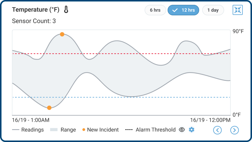 IoT Monitoring Software Temperature Graphic