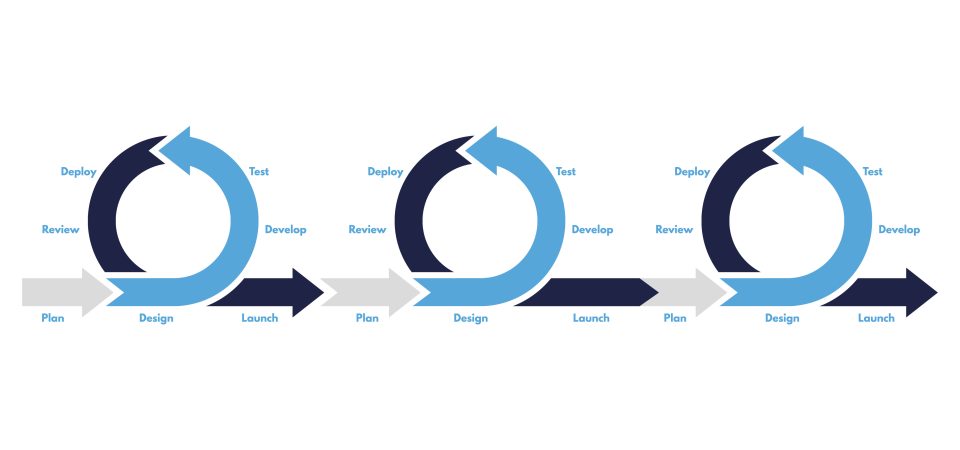Graphic explaining Agile Process Scheme