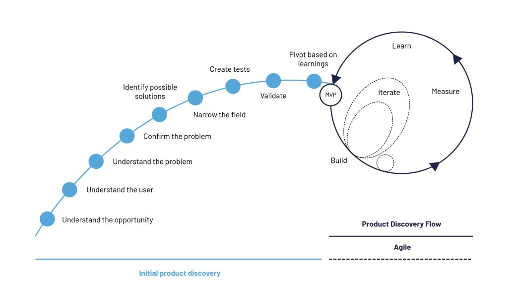 Graphic showcasing Agile Product Discovery Process