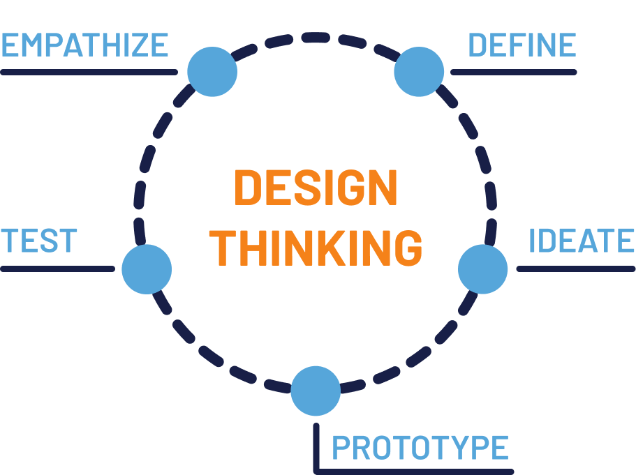 A graphic of the design thinking process