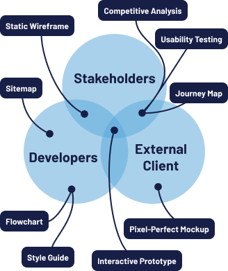 Venn diagram illustrating the relationships between external clients, developers, and stakeholders in the context of UX design. The diagram highlights the overlap and connections between these groups, showcasing the corresponding UX artifacts and methods employed in the collaborative process.