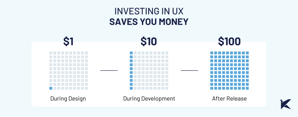 Graphic showing three stages of cost savings using UX research: Spending $1 on UX research can save you $10 in development and $100 in maintenance.