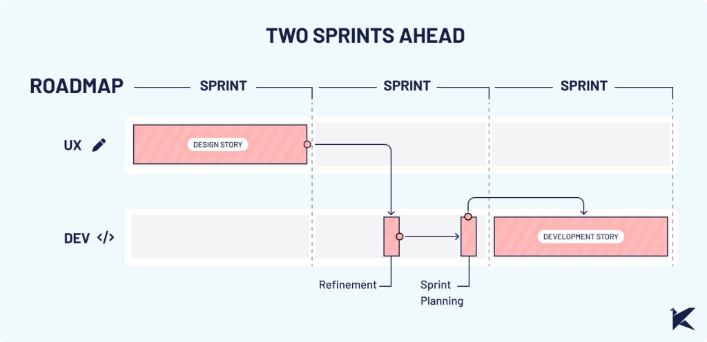 A visual representation of a roadmap showcasing the interdependencies between design and development processes. The roadmap highlights the importance of integrating user experience (UX) early in the process to streamline workflow and enhance communication among teams. 