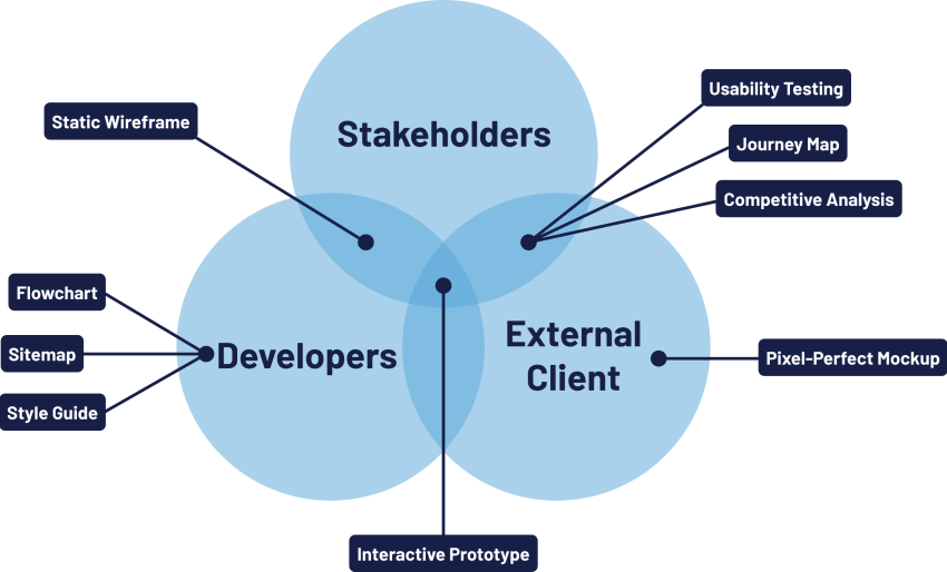Venn diagram illustrating the relationships between external clients, developers, and stakeholders in the context of UX design. The diagram highlights the overlap and connections between these groups, showcasing the corresponding UX artifacts and methods employed in the collaborative process.